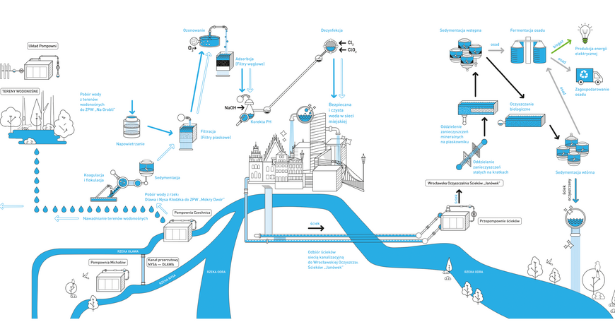 Schemat uzdatniania i oczyszczania wrocławskiej kranówki