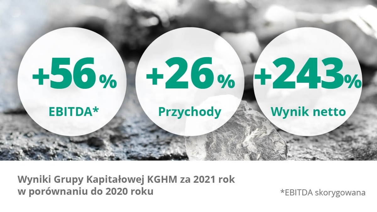 <strong>Wzrost produkcji, wzrost przychodów, rekordowy wynik operacyjny oraz solidny wynik netto – Grupa Kapitałowa KGHM podsumowuje 2021 rok, który zamknęła m.in. najwyższą w historii wartością skorygowanej EBITDA w wysokości 10,3 mld zł. Miedziowy gigant zanotował 6 proc. wzrost produkcji miedzi w całej grupie.</strong>