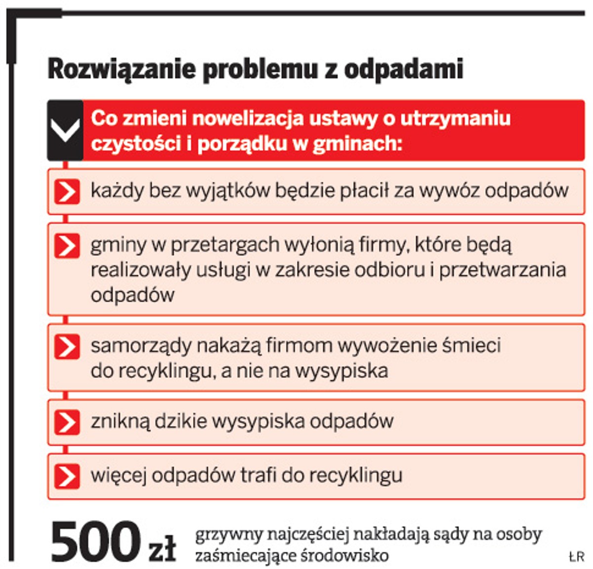Rozwiązanie problemu z odpadami