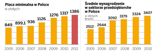 Płaca minimalna w Polsce
