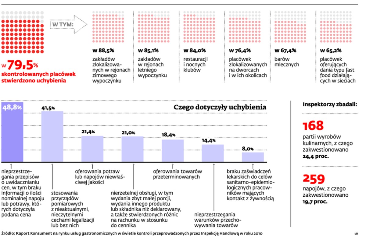 Uchybenia w lokalach gastronomicznych