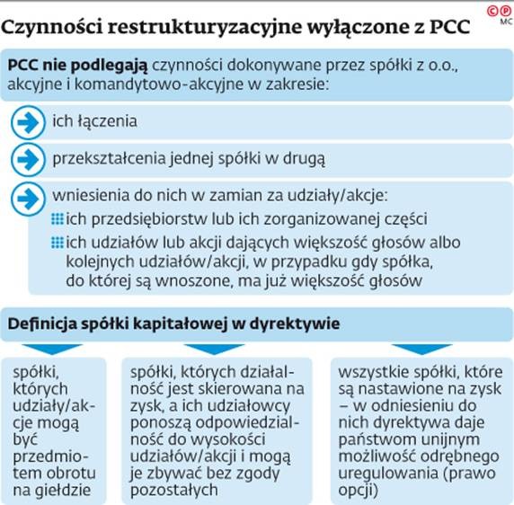 Czynności restrukturyzacyjne wyłączone z PCC