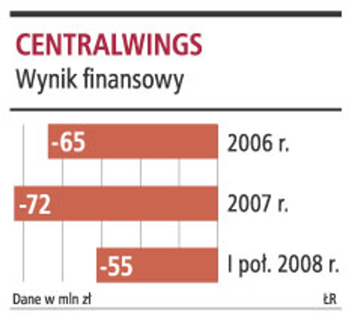 Centralwings