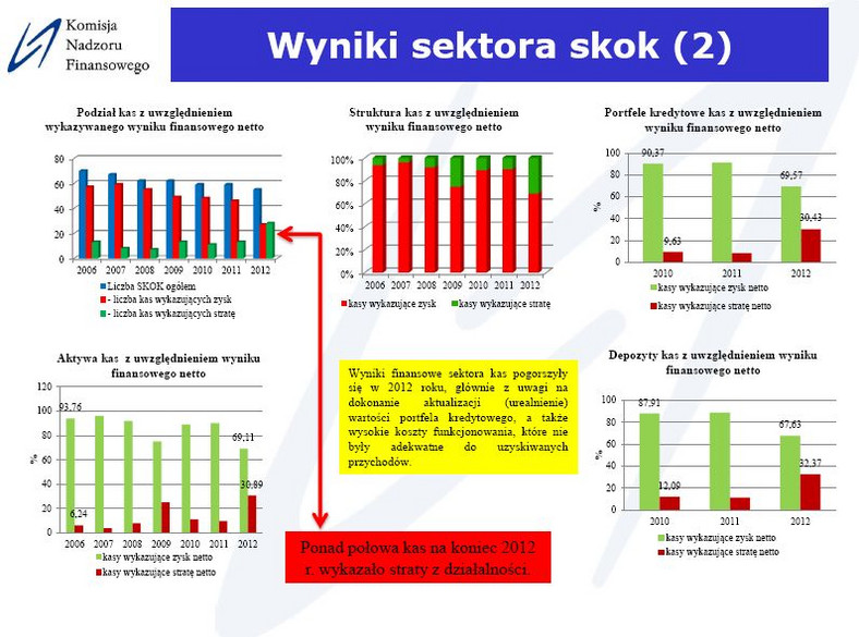 Wyniki sektora SKOK-ów, źródło: KNF