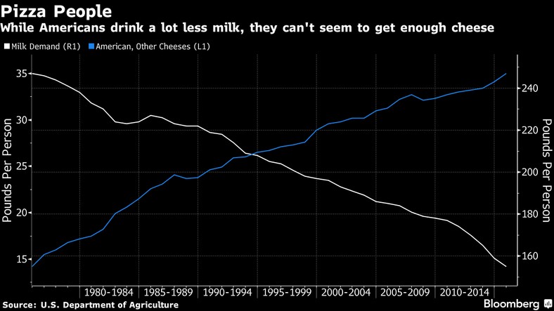 Spożycie mleka i sera w USA