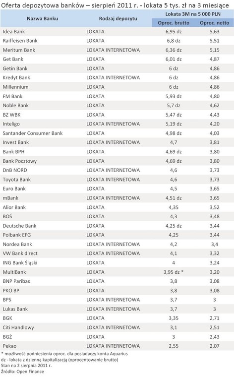 Oferta depozytowa banków – sierpień 2011 r. - lokata 5 tys. zł na 3 miesiące