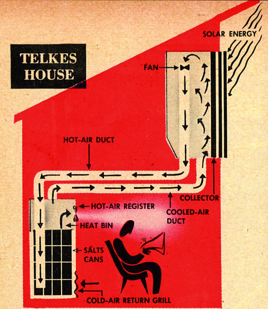 System ogrzewania wymyślony przez Telkes z powodzeniem działał w The Dover Sun House przez dwa i pół roku.