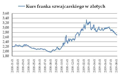 Kurs franka szwajcarskiego w złotych