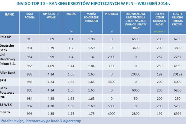 Ranking kredytów hipotecznych w PLN na 80 proc. LTV - wrzesień 2014