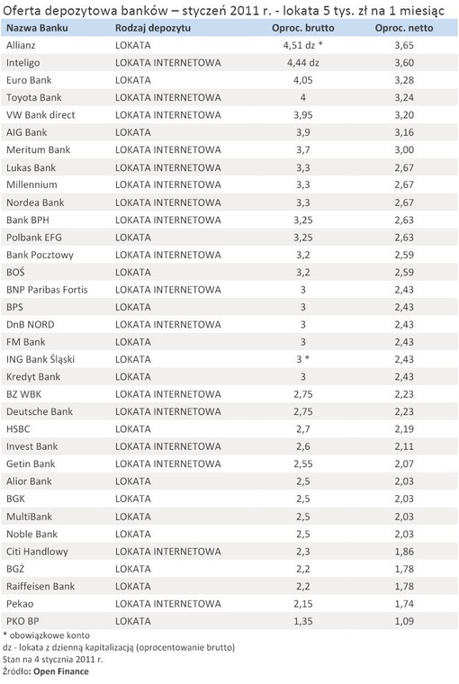 Oferta depozytowa banków – styczeń 2011 r. - lokata 5 tys. zł na 1 miesiąc