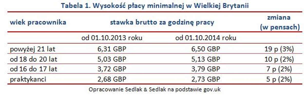 Wysokość płacy minimalnej w Wielkiej Brytanii