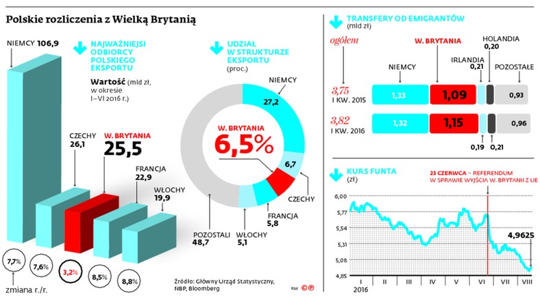 Polskie rozliczenia z Wielką Brytanią