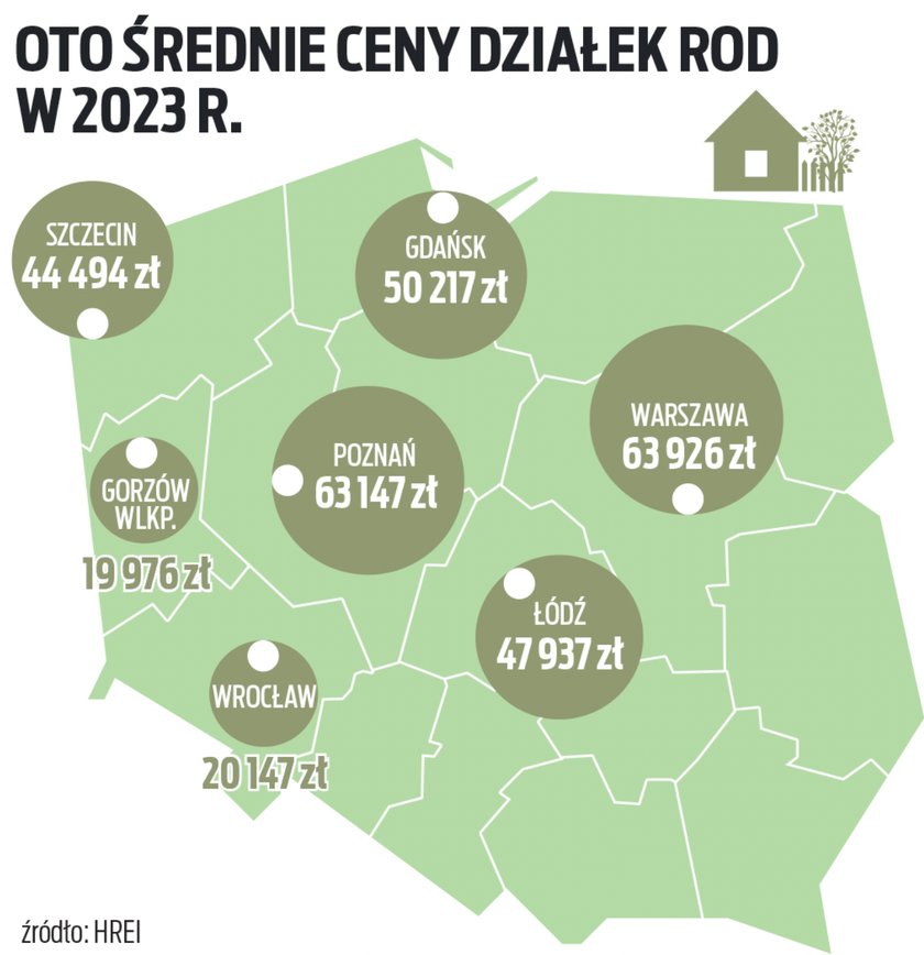 Ceny działek ROD w Polsce