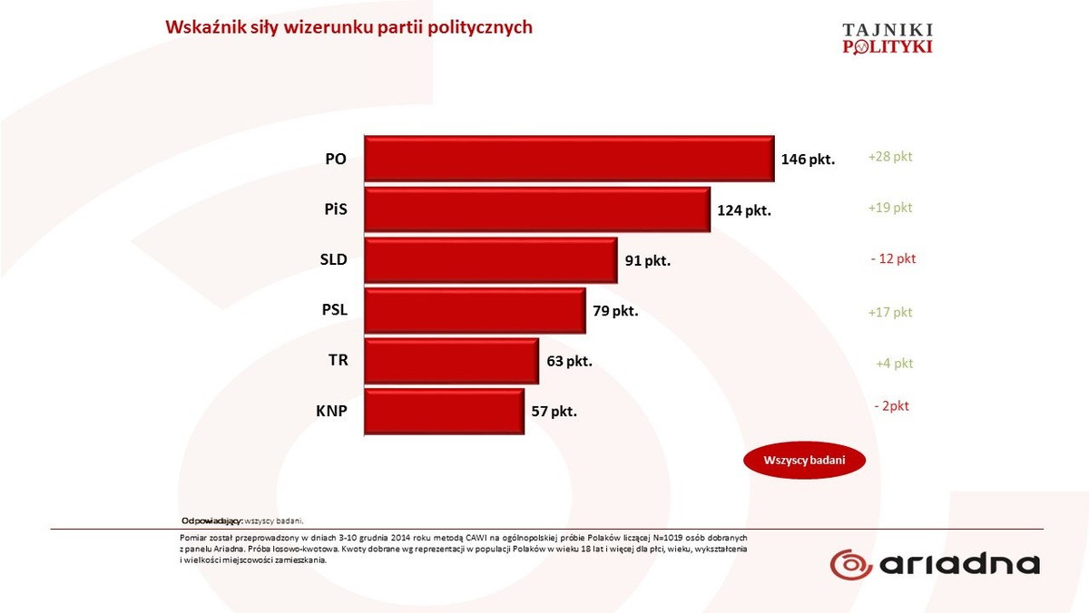 PO ma najsilniejszą markę polityczną. Partia ta zyskuje najwięcej w porównaniu do listopada, ale swój wizerunek wzmacnia też PiS i PSL, co jest interpretowane jako efekt sukcesu tych partii w wyborach samorządowych. Najwięcej traci SLD – wynika z badania dr hab. Norbert Maliszewskiego przeprowadzonego przez panel Ariadna dla www.tajnikipolityki.pl. Początek 2015 roku może zdominować walka o elektorat lewicowy.