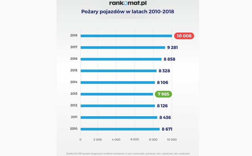 Pożary w latach 2010-2018