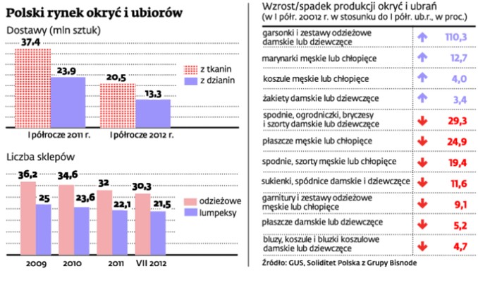 Polski rynek okryć i ubiorów