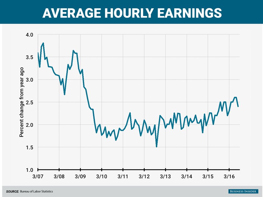 Average hourly earnings as of August 2016.