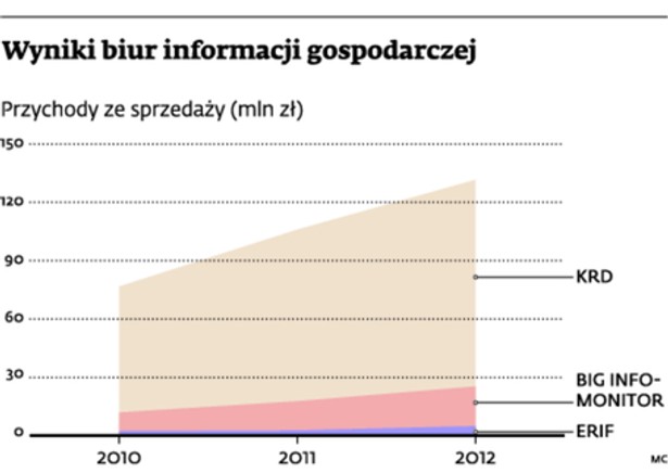 Wyniki biur informacji gospodarczej