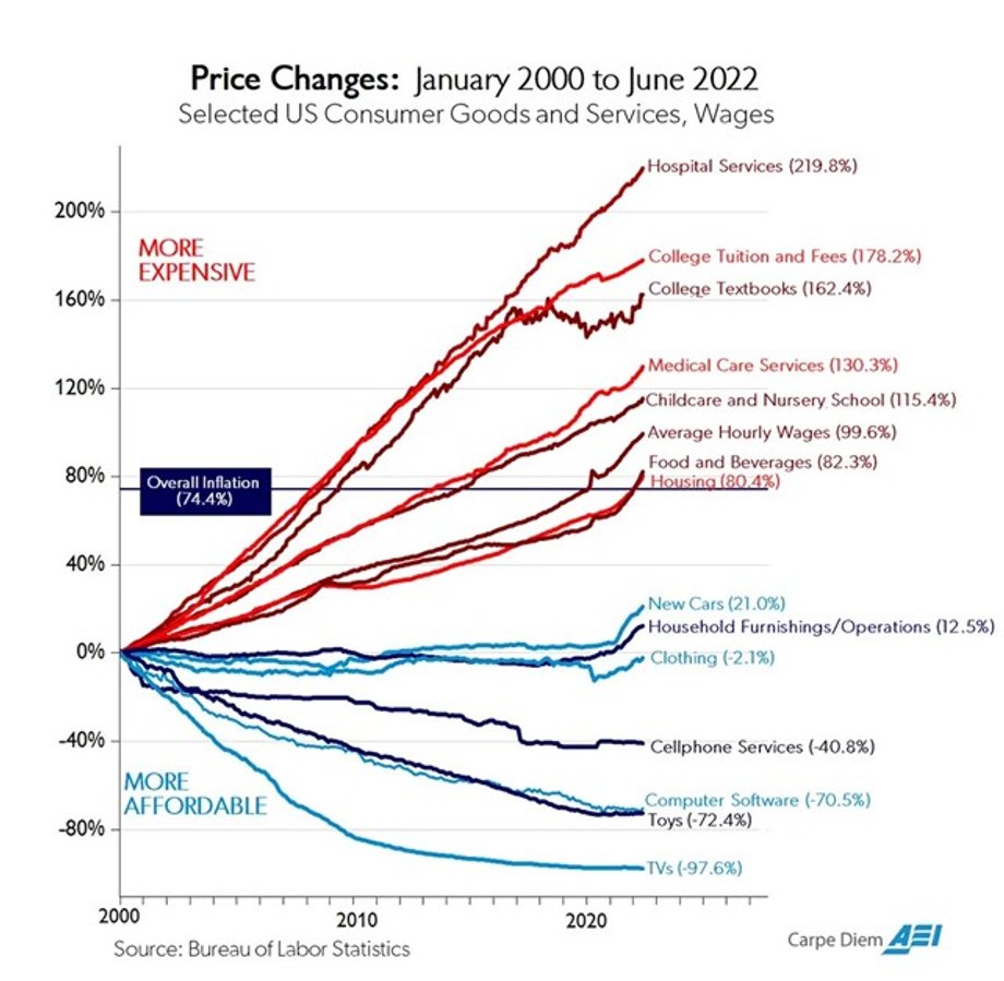 Zmiany cen od stycznia 2000 r. do czerwca 2022 r. (wybrane towary i usługi konsumpcyjne oraz wynagrodzenia w Stanach Zjednoczonych) Ogólna inflacja (74,4 proc. ) Leczenie szpitalne (219,8 proc.) Koszty i opłaty na uczelniach (178, 2 proc.) Podręczniki akademickie (162,4 proc.) Opieka medyczna (130,3 proc.) Opieka nad dziećmi i przedszkola (115,4 proc.) Przeciętna płaca godzinowa (99,6 proc.) Żywność i napoje (82,3 proc.) Mieszkania (80,4 proc.) Nowe samochody (21,0 proc.) Wyposażenie/renowacje domów (12,5 proc.) Ubrania (-2,1 proc.) Usługi telefonii komórkowej (-40,8 proc.) Oprogramowanie komputerowe (-70,5 proc.) Zabawki (-72,4 proc.) Telewizory (-97,6 proc.) Źródło: Urząd statystyk pracy; Mark Perry, ekonomista na Uniwersytecie Michigan  