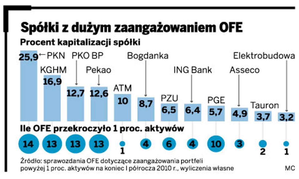 Spółki z dużym zaangażowaniem OFE