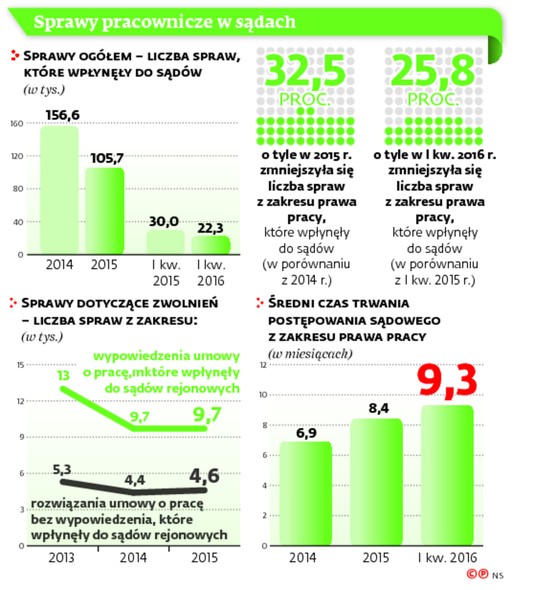 Sprawy pracownicze w sądach