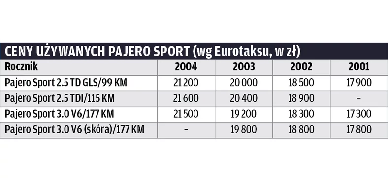 W starym stylu - używane Mitsubishi Pajero Sport I