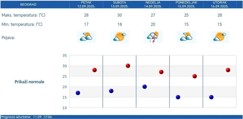 Vremenska prognoza RHMZ za Beograd - pet dana