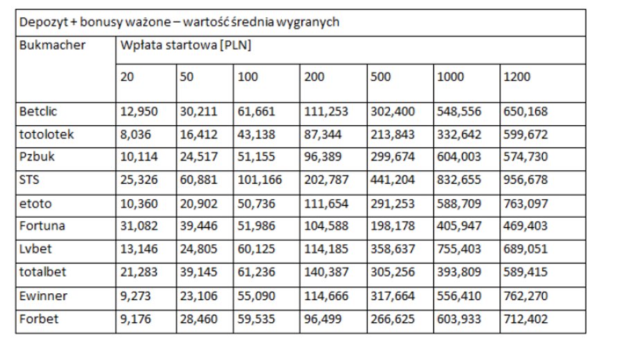 Wyniki uzyskane z zaimplementowanych modeli gier dla sum depozytów z bonusami ważonymi, z marżą 5%, w kolumnach znajdują się wartości średnie wygranych ze 100 symulacji gier [PLN].