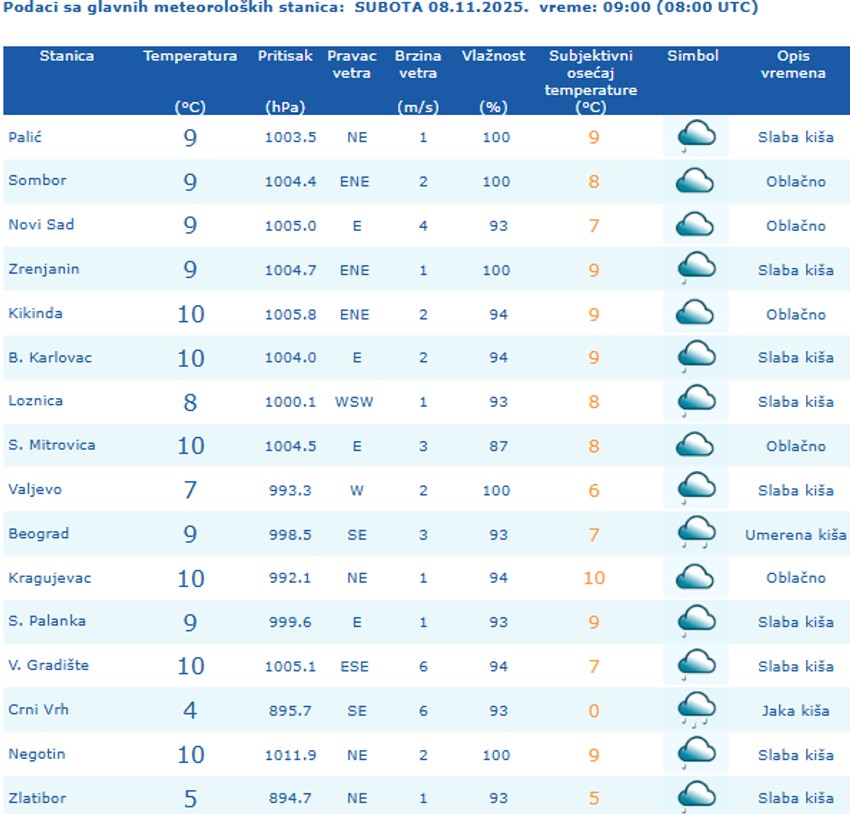 Podaci sa glavnih meteoroloških stanica o temperaturi u 9 sati u subotu, 8. novembra