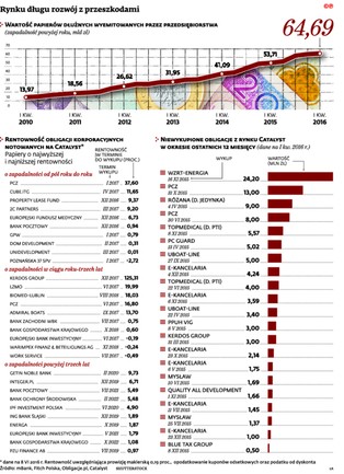 Obligacje przedsiębiorstw trafiają pod strzechy