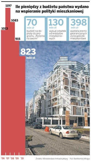 Kasy mieszkaniowe: reaktywacja