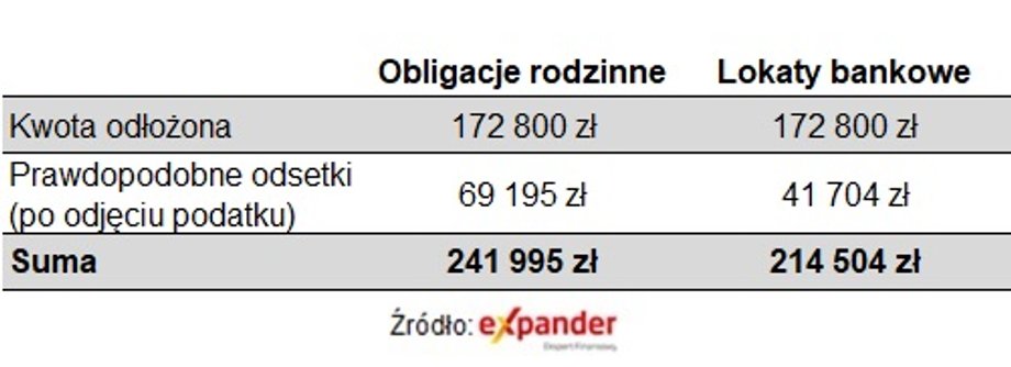 Tyle odsetek przyniesie regularne oszczędzanie 800 plus przez 18 lat - w obligacjach lub na lokacie bankowej.