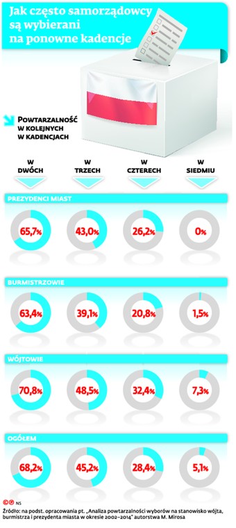 Jak często samorządowcy są wybierani na ponowne kadencje