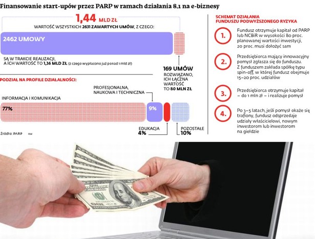 Finansowanie start-upów przez PARP w ramach działania 8.1 na e-biznesy