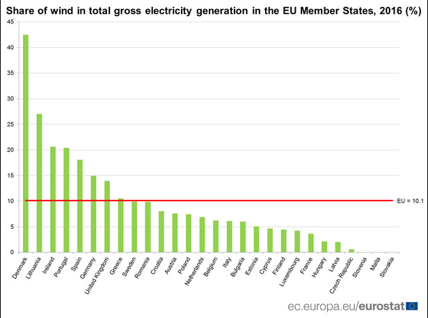 Udział energii wiatrowej w całkowitej produkcji energii w UE (Eurostat)