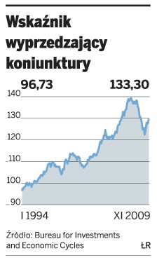 Wskaźnik wyprzedzający koniunktury