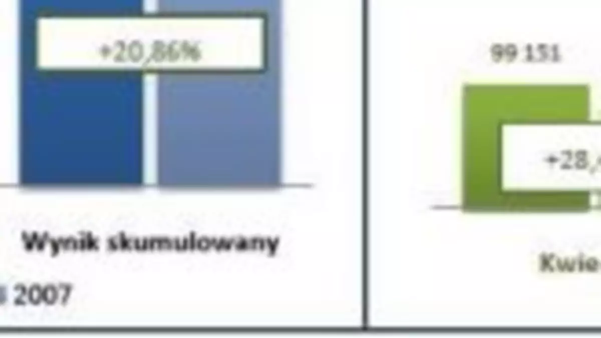 Toyota i Skoda nadal liderami - Wyniki sprzedaży nowych aut do końca kwietnia 2008 roku