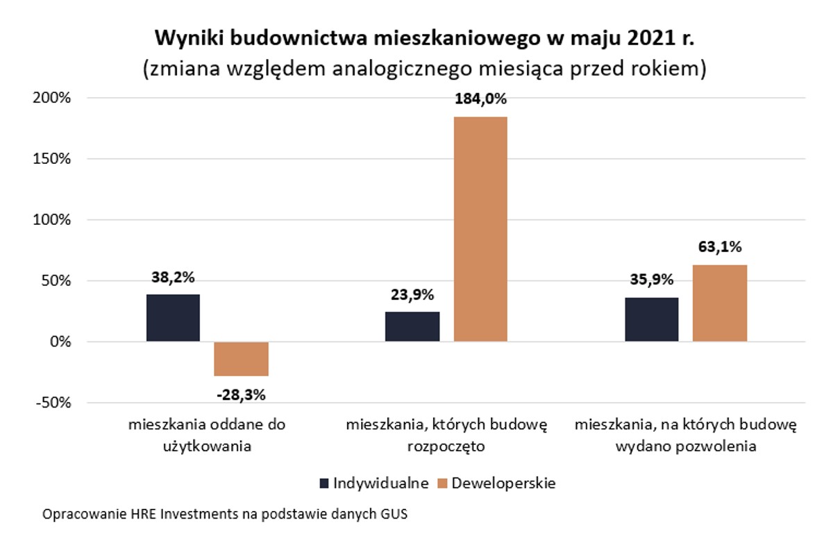 Budownictwo mieszkaniowe w maju 2021