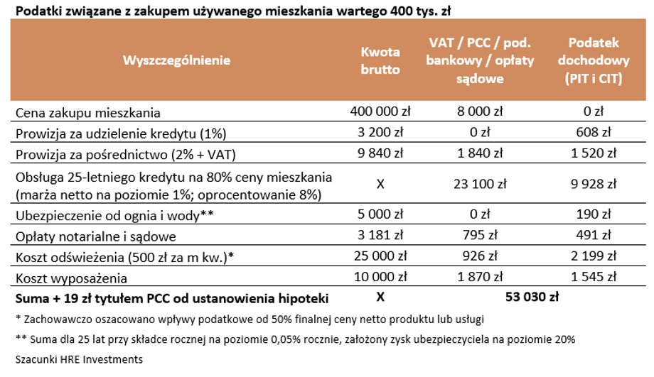 Sprzedaż mieszkania z rynku wtórnego też wiąże się z daninami dla państwa.