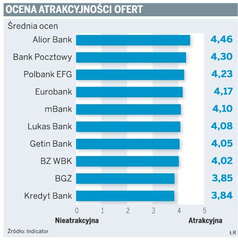 Ocena atrakcyjności ofert