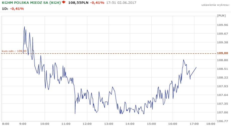 Notowania KGHM na GPW 2 czerwca 2017 roku