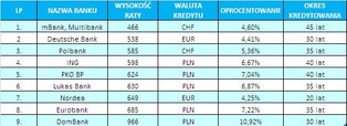 Ranking kredytów hipotecznych - sierpień 2009 r