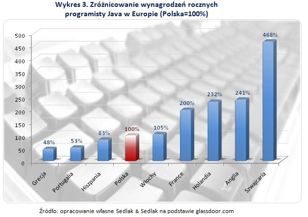 Zróżnicowanie wynagrodzeń rocznych programisty Java w Europie (Polska=100%)