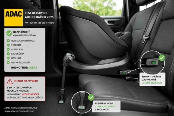 Pohľad na škrupinu detskej autosedačky upevnenej cez systém Isofix s viditeľným zeleným indikátorom správneho zacvaknutia a podpernou nohou priamo na podlahe vozidla – ilustrácia bezchybnej inštalácie podľa testov ADAC z roku 2025, kde tri zo 17 testovaných modelov prepadli s hodnotením nedostatočná pre vážne riziko poranenia dieťaťa.