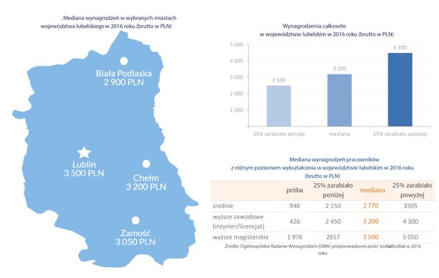 W 2016 r. mediana miesięcznych zarobków w województwie lubelskim wyniosła 3,2 tys. zł, czyli o 700 zł mniej do przeciętnego poziomu w całym kraju. Jedna czwarta mieszkańców Lubelszczyzny zarabiała nie więcej niż 2,5 tys. zł, natomiast czwarta cześć pracowników w tym woj. zarabiała miesięcznie co najmniej 4,5 tys. zł. Najbliżej krajowego przeciętnego wynagrodzenia byli mieszkańcy Lublina. Mediana zarobków brutto w stolicy województwa wynosiła w 2016 roku 3,5 tys. zł, czyli o 400 zł mniej od mediany ogólnokrajowej. W innych miastach przeciętne zarobki były niższe - np. w Chełmie wartość środkowa zarobków to 3,2 tys. zł, w Zamościu nieco ponad 3 tys. zł, a w Białej Podlaskiej 2,9 tys. zł. Wyższe wykształcenie znacznie pozwala na zbliżenie się do przeciętnej krajowej, choć nie gwarantuje zarobków na poziomie 3,9 tys. zł. W Lubelskim przeciętna pensja magistra inżyniera to 3,5 tys. zł.