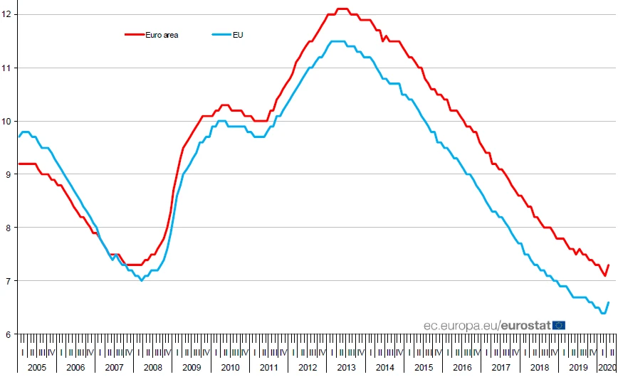 Bezrobocie w strefie euro i Unii Europejskiej (dane wyrównane sezonowo) w proc.