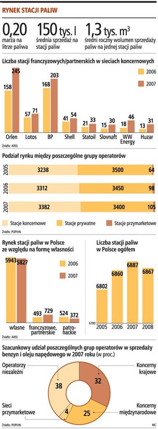 Na stację paliw potrzeba 3 mln zł