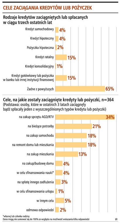 Cele zaciągania kredytów i pożyczek