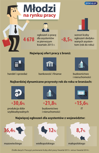 Młodzi na rynku pracy
