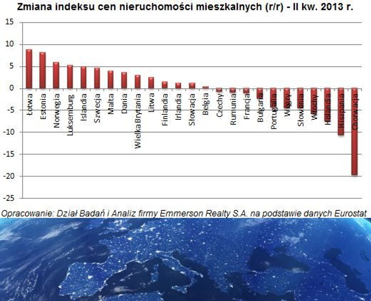 Temperatura na europejskich rynkach nieruchomości - na północy wiosna, na południu zima